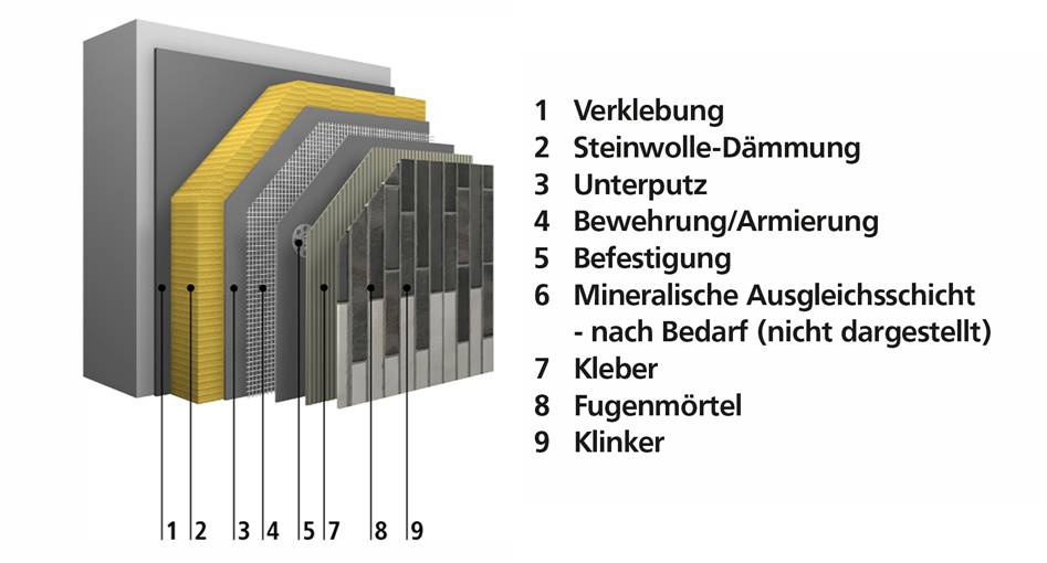 Dämmsystem aus Mineralwolle